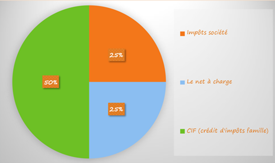 Répartition coût crèche inter-employeurs